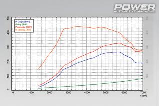 Mega Test: 5 x Hot Hatches